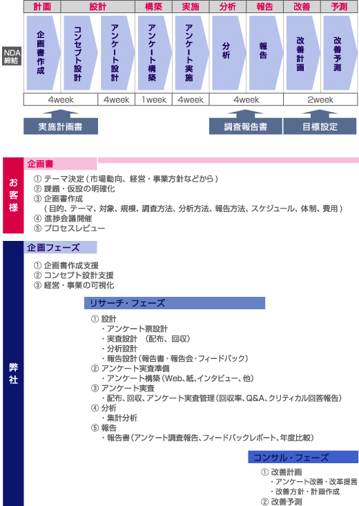 顧客満足度 Cs 調査 従業員満足度 Es 調査 Cs最適化サービス デュナミスコンサルティング株式会社